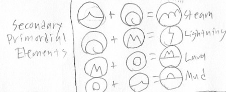 Secondary Primordial Elements